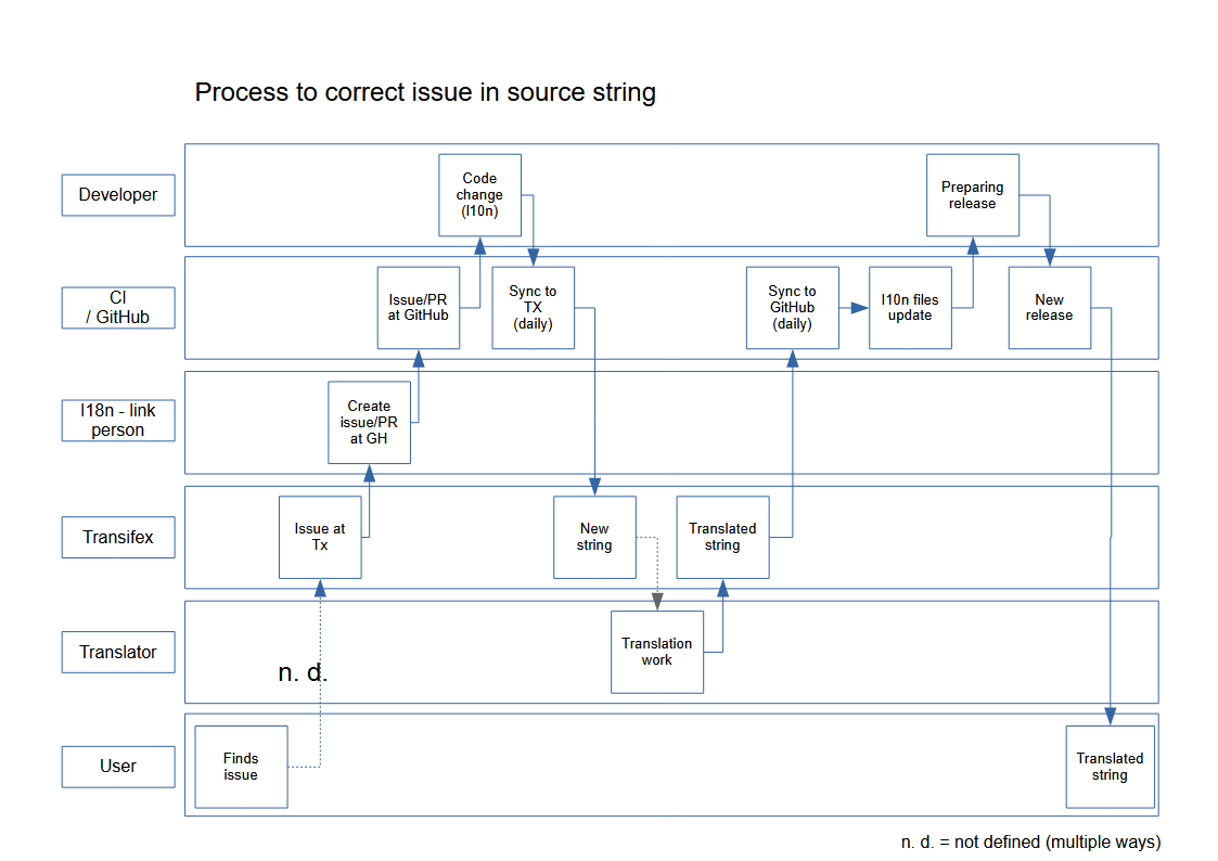 Process to correct issue in source string